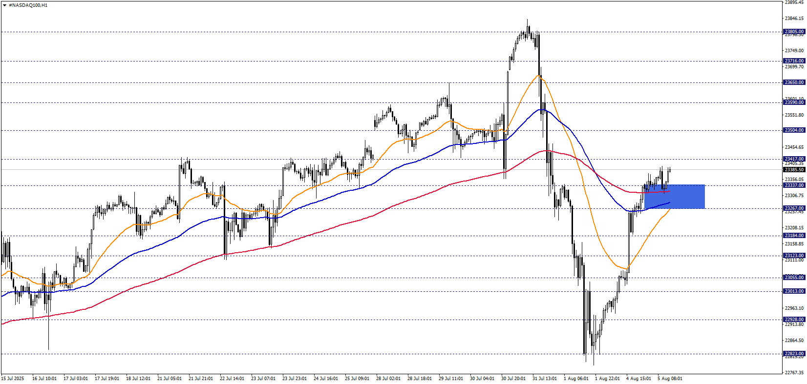 NASDAQ100