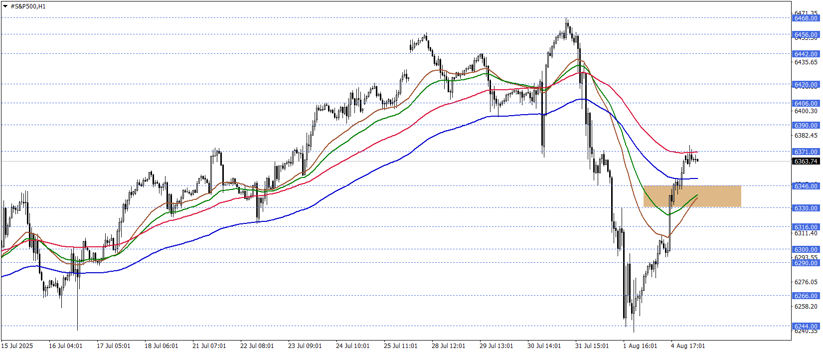 S&P500 
