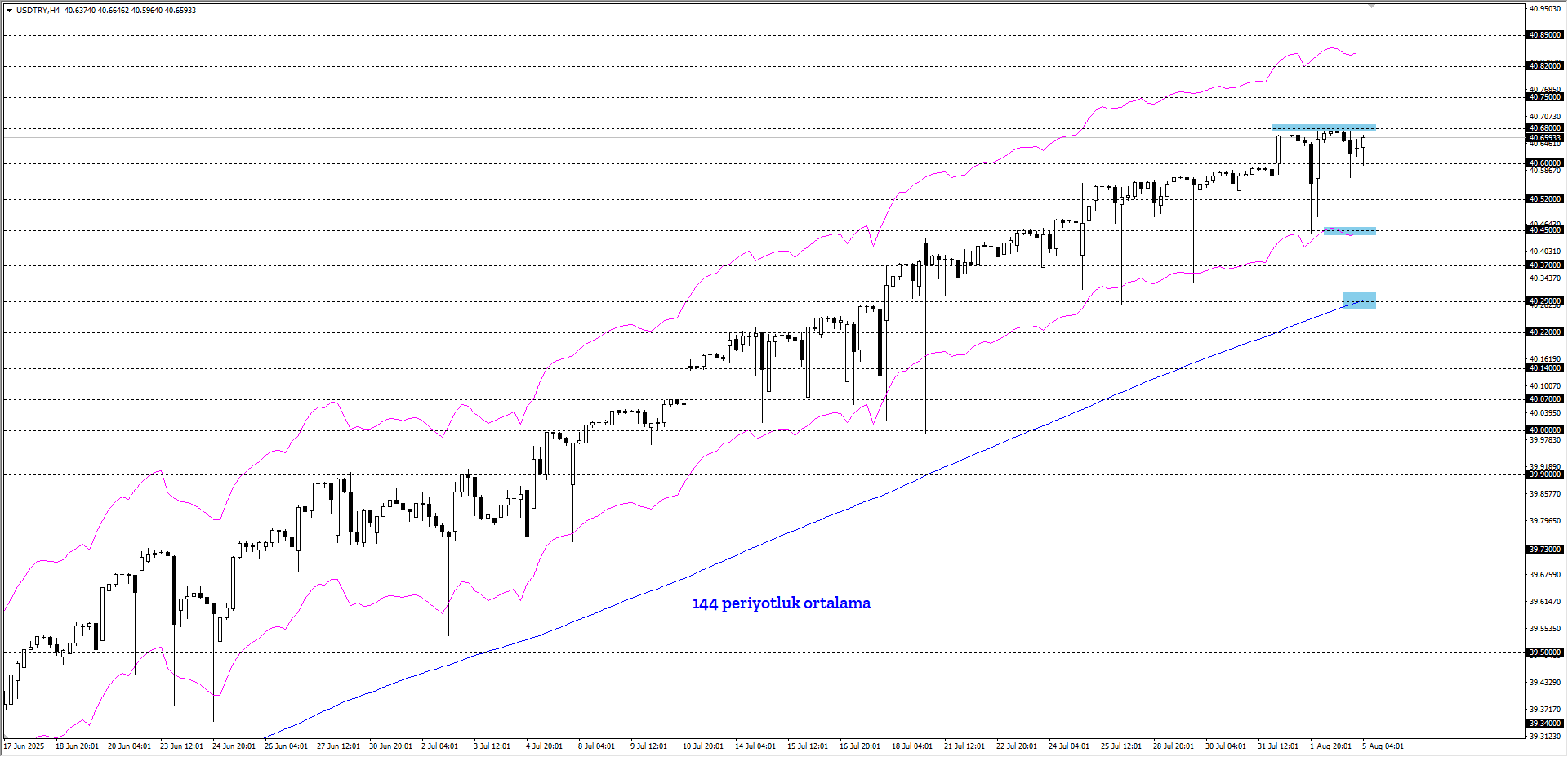 USDTRY 
