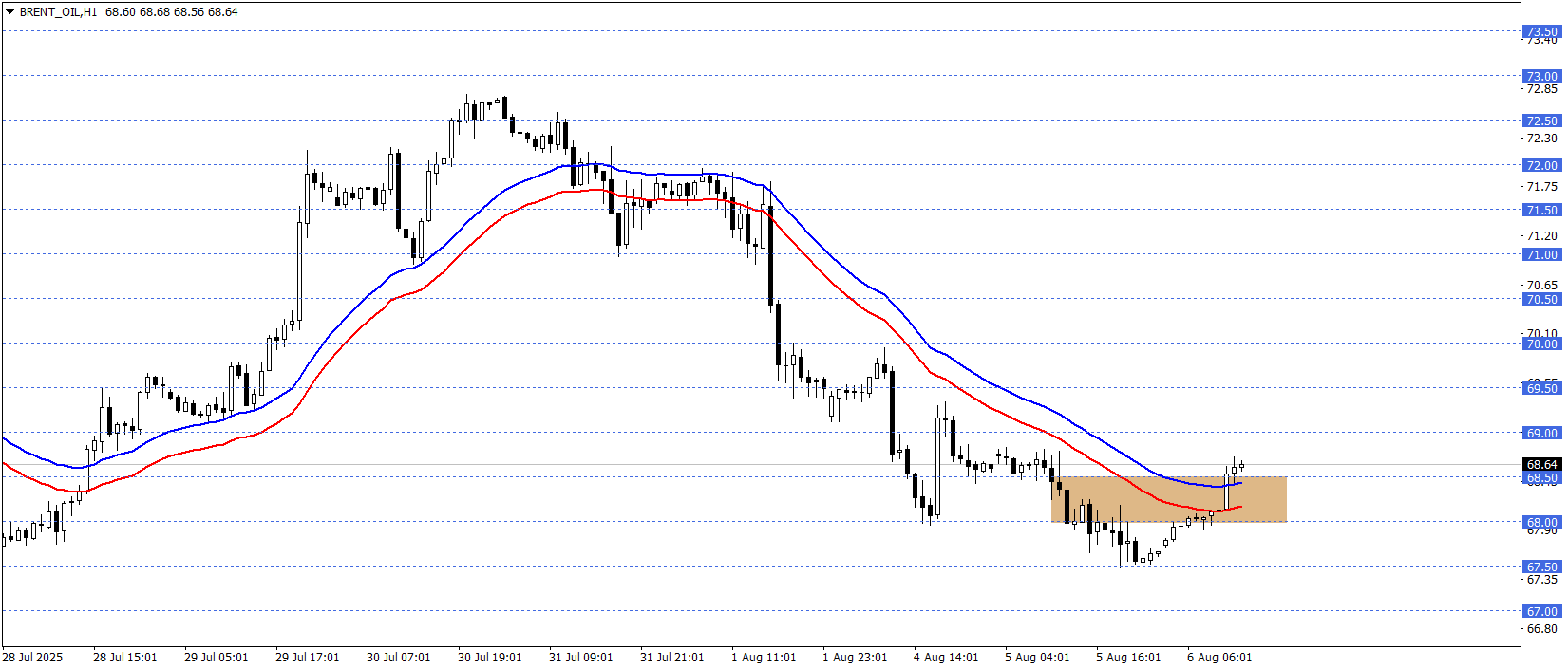 BRENT PETROL