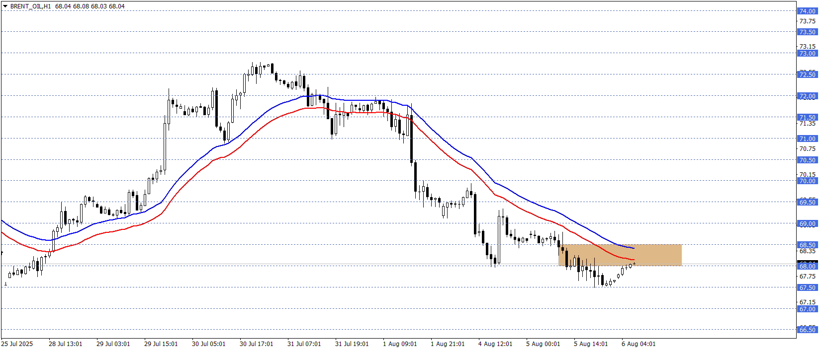 BRENT PETROL 