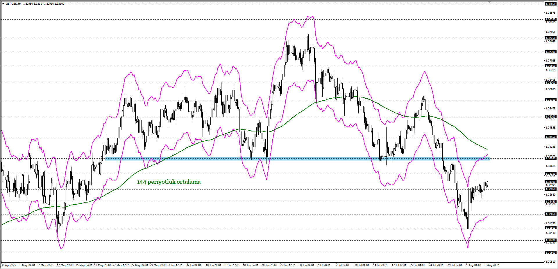 GBPUSD 