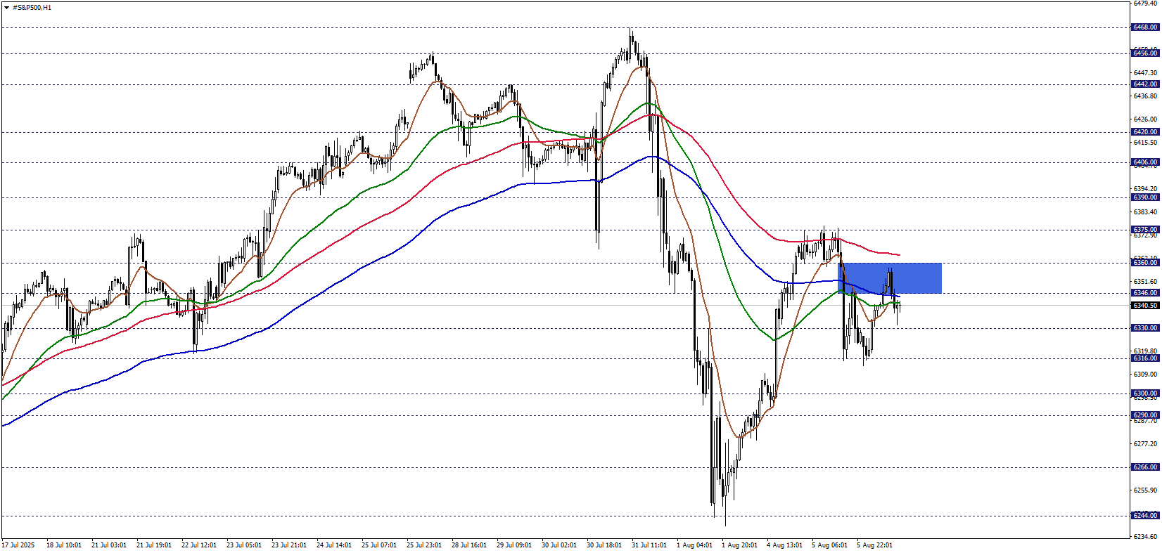 S&P500