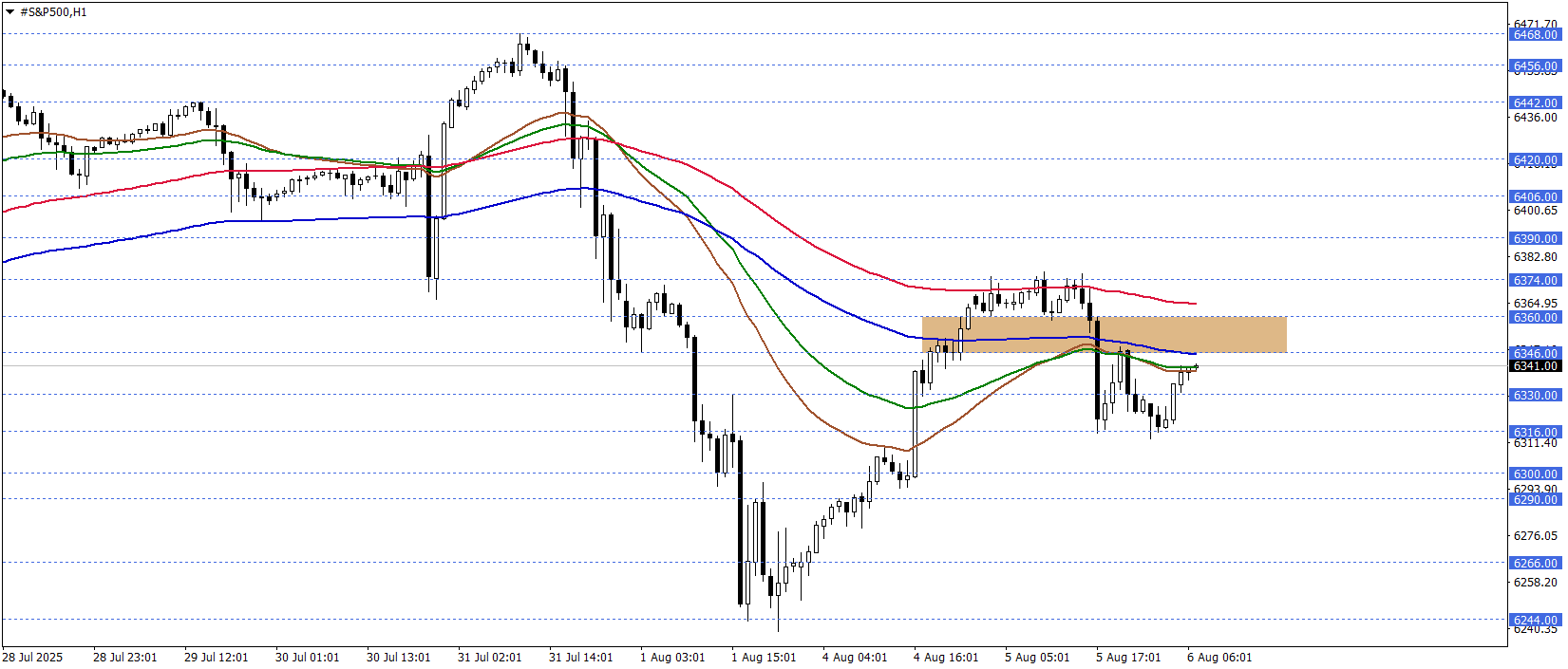 S&P500 