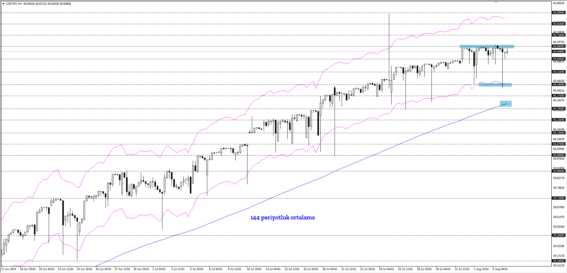 USDTRY 