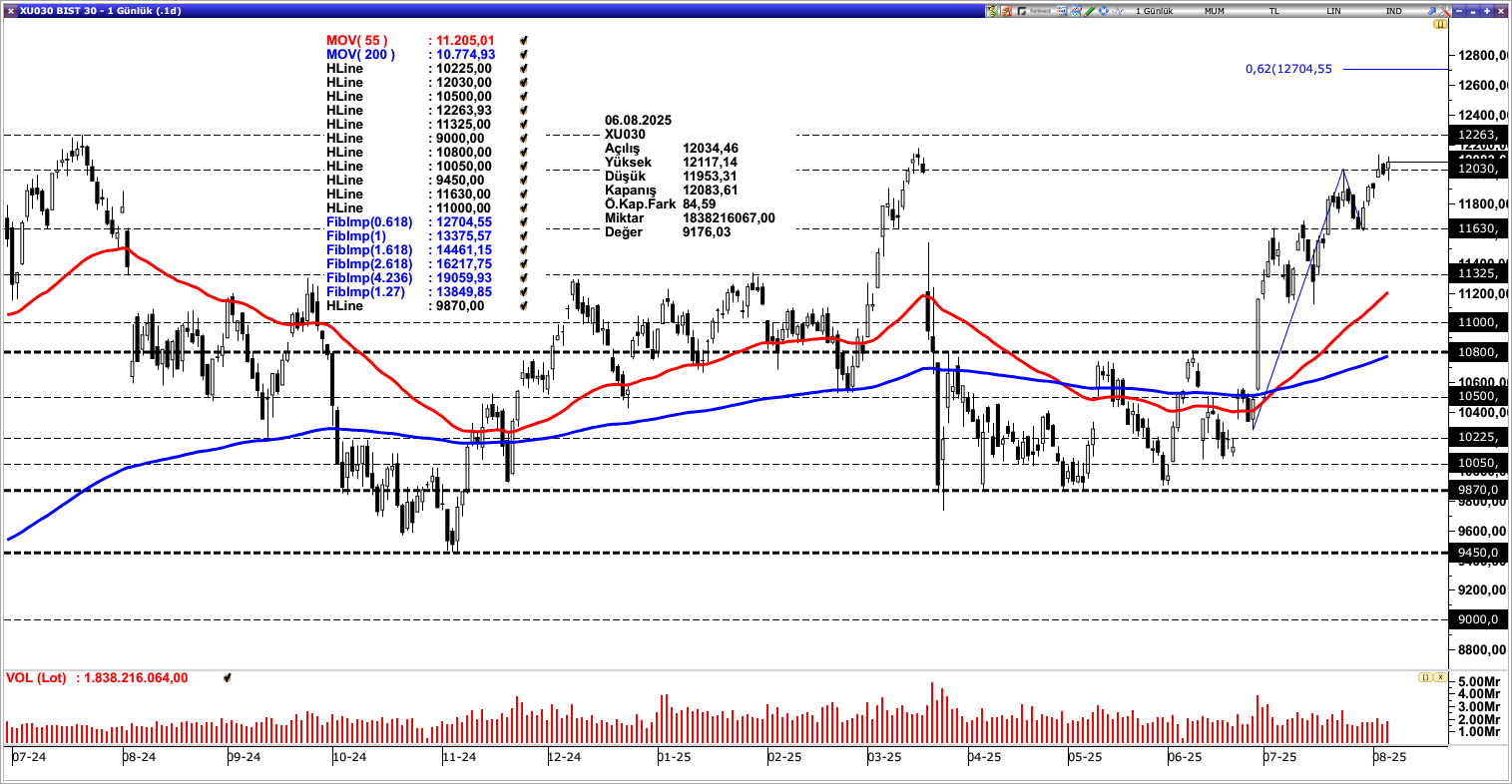 BİST30