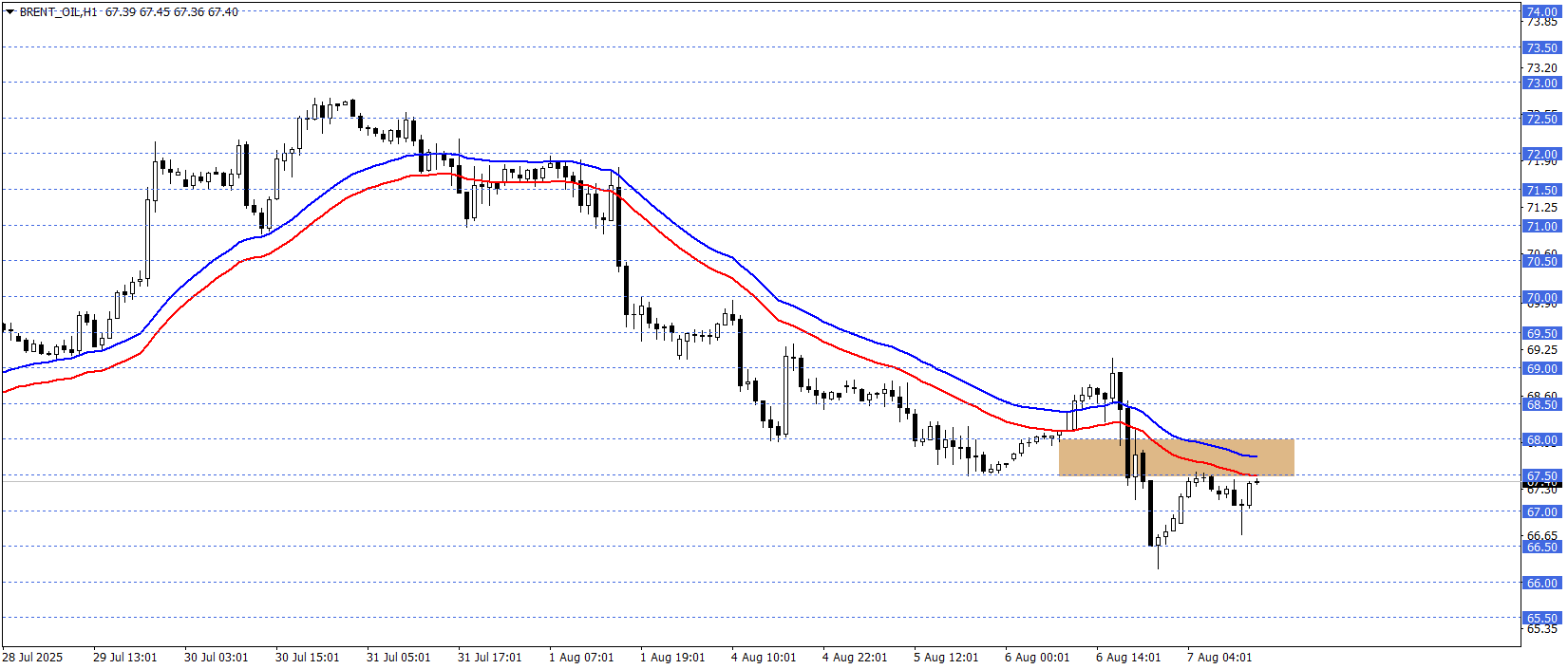 BRENT PETROL