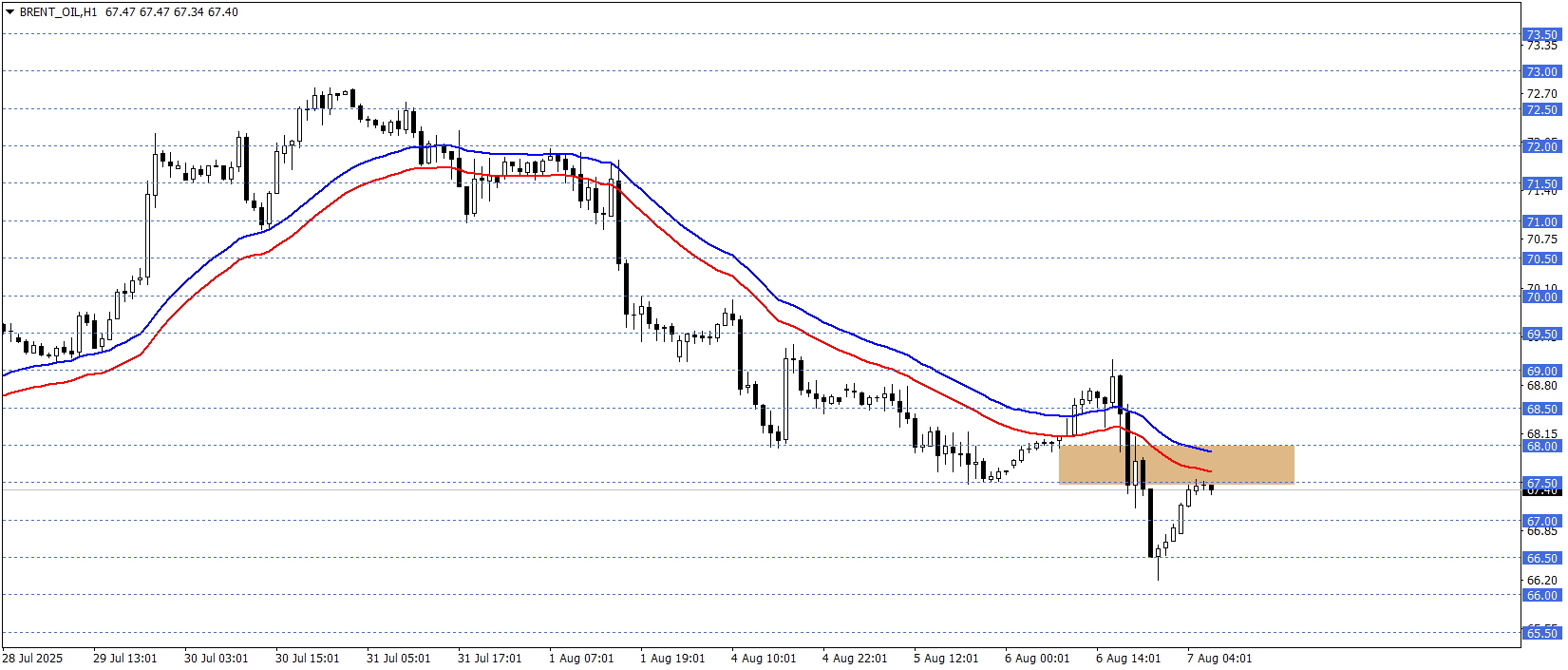BRENT PETROL 