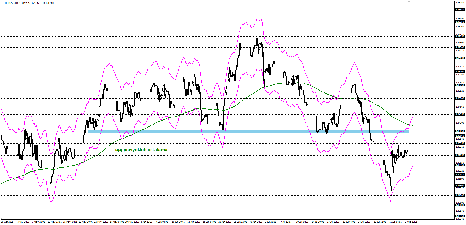 GBPUSD 