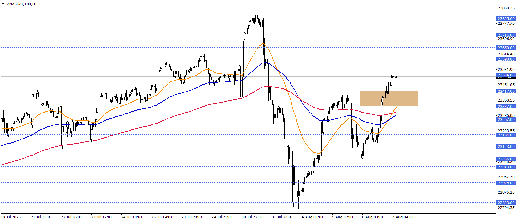 NASDAQ100 