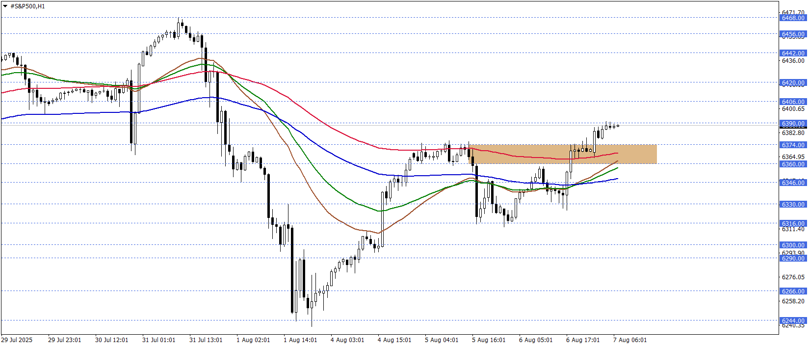 S&P500 