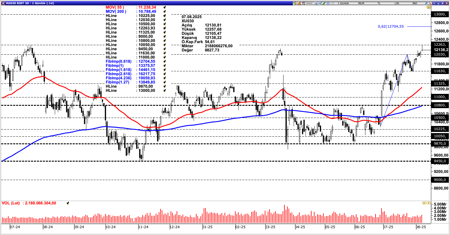 BİST30