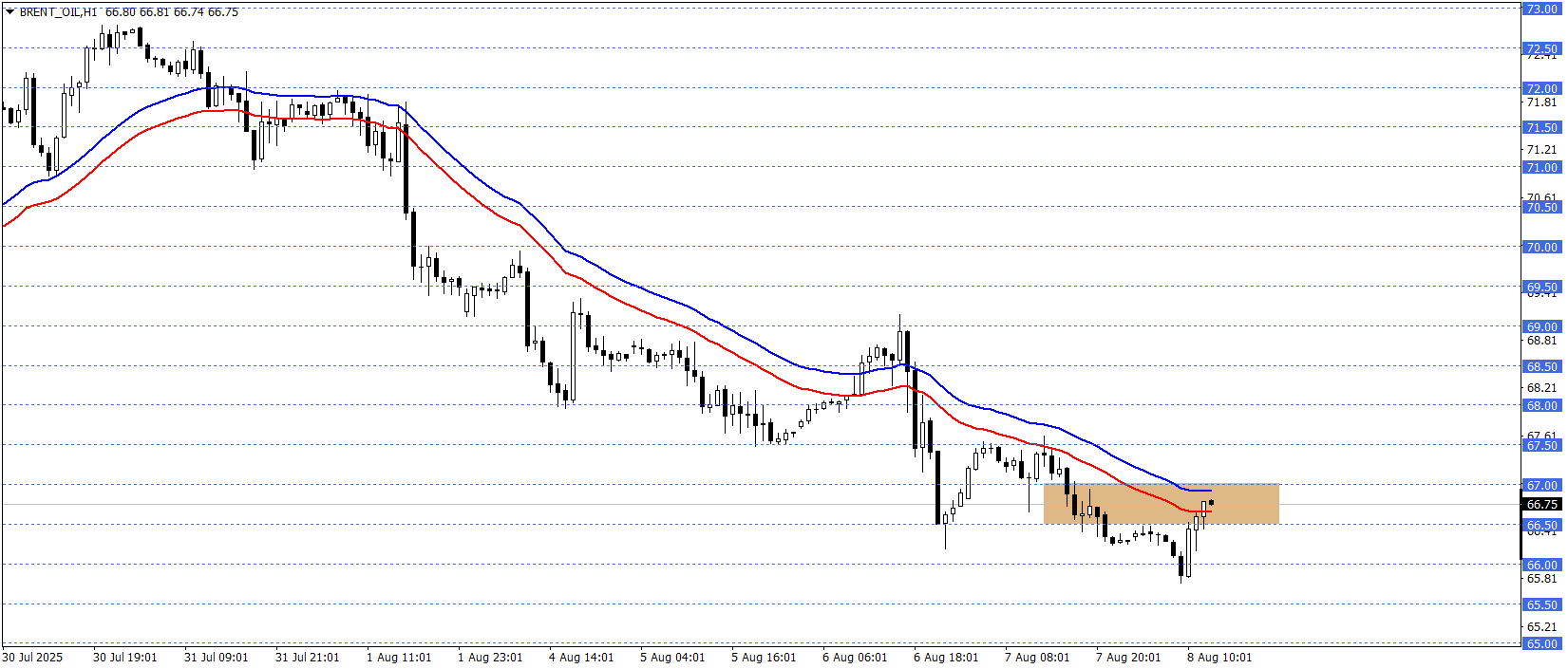BRENT PETROL