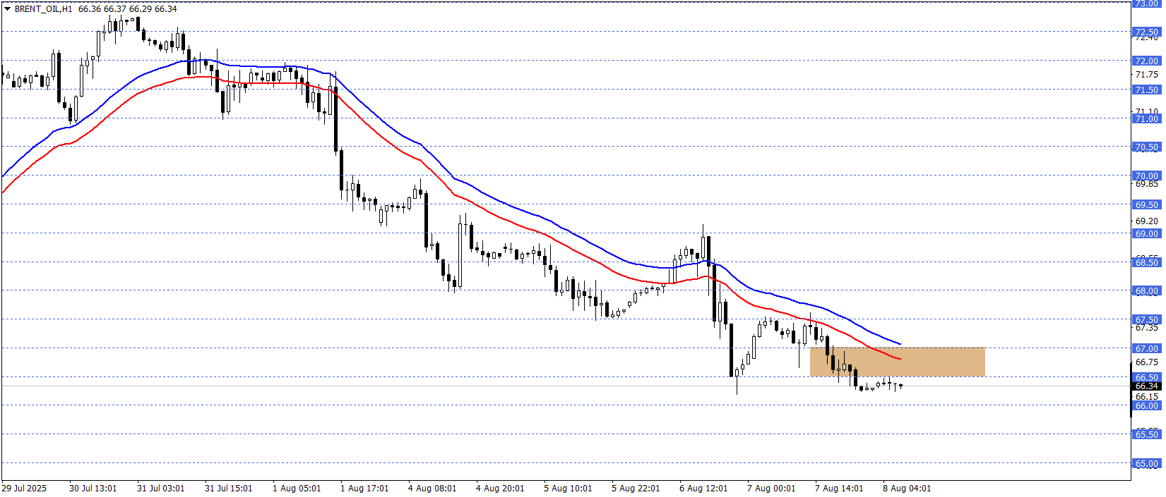 BRENT PETROL 
