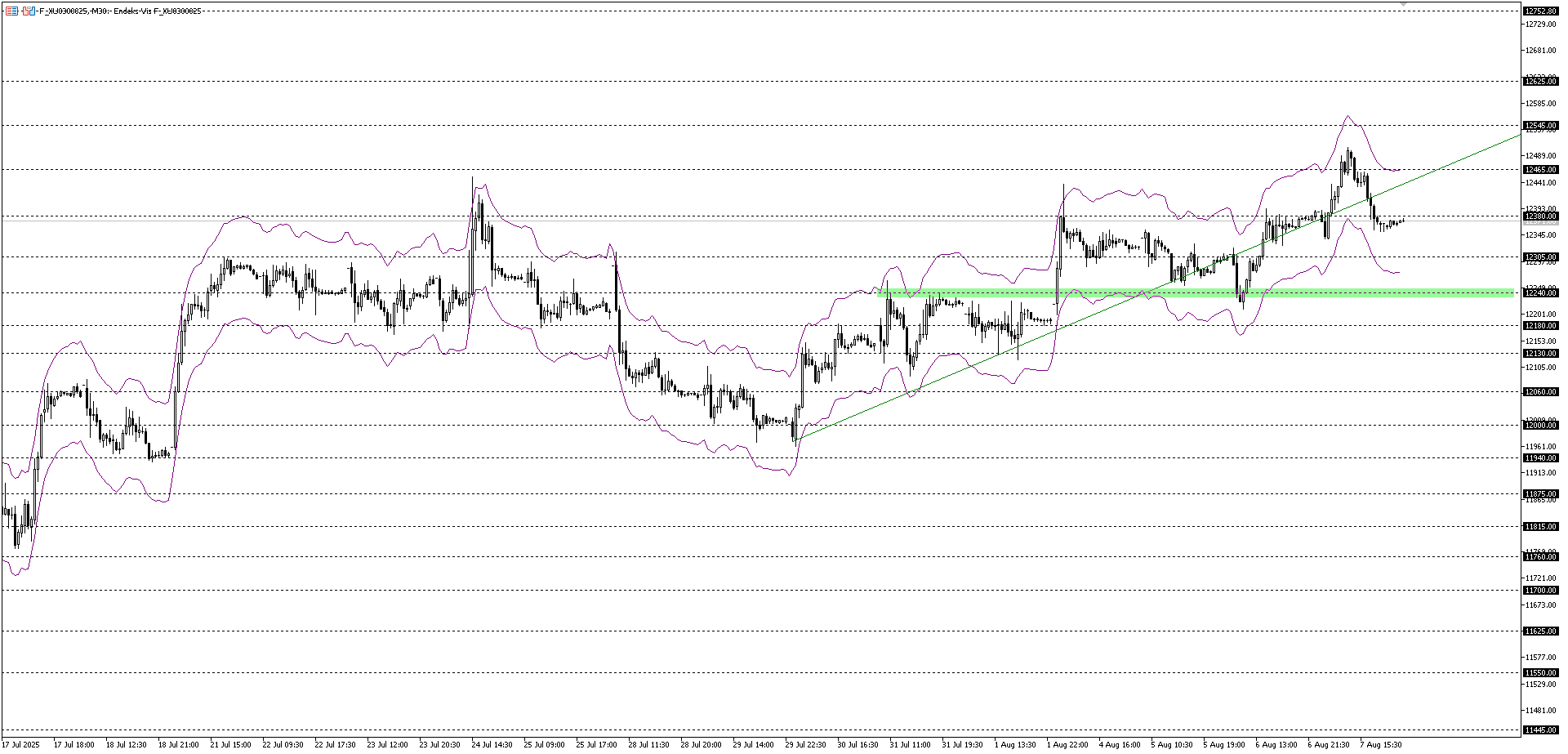 VİOP - BİST30