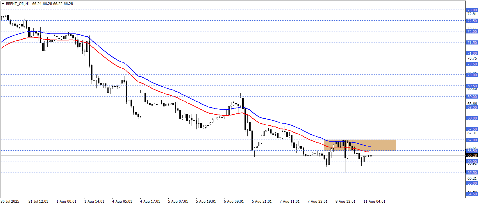 BRENT PETROL
