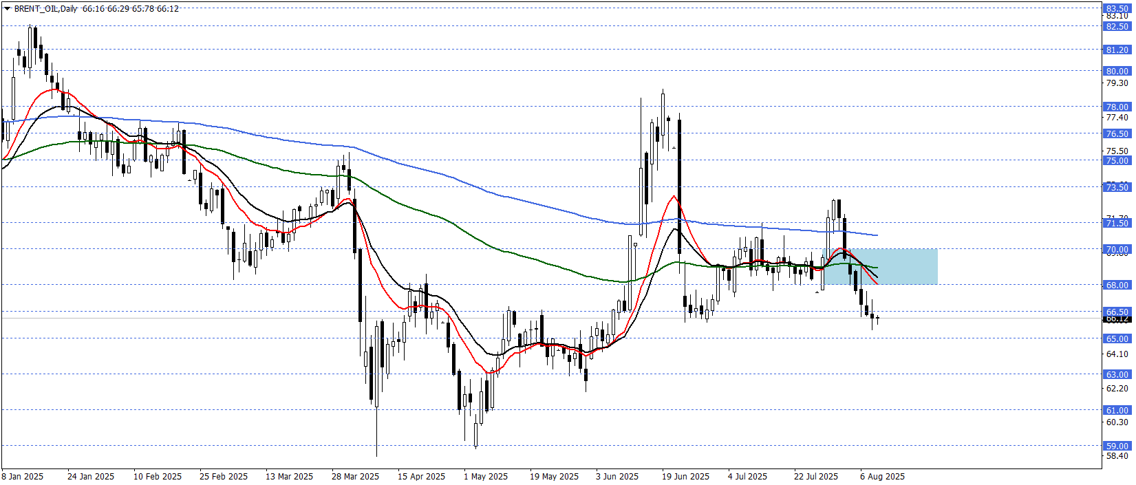 BRENT PETROL