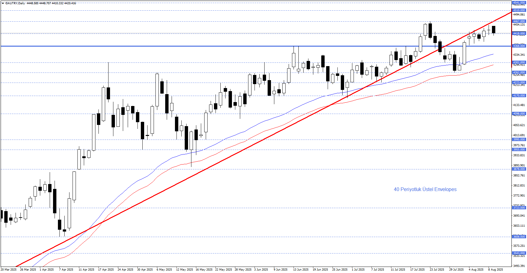 GRAM ALTIN