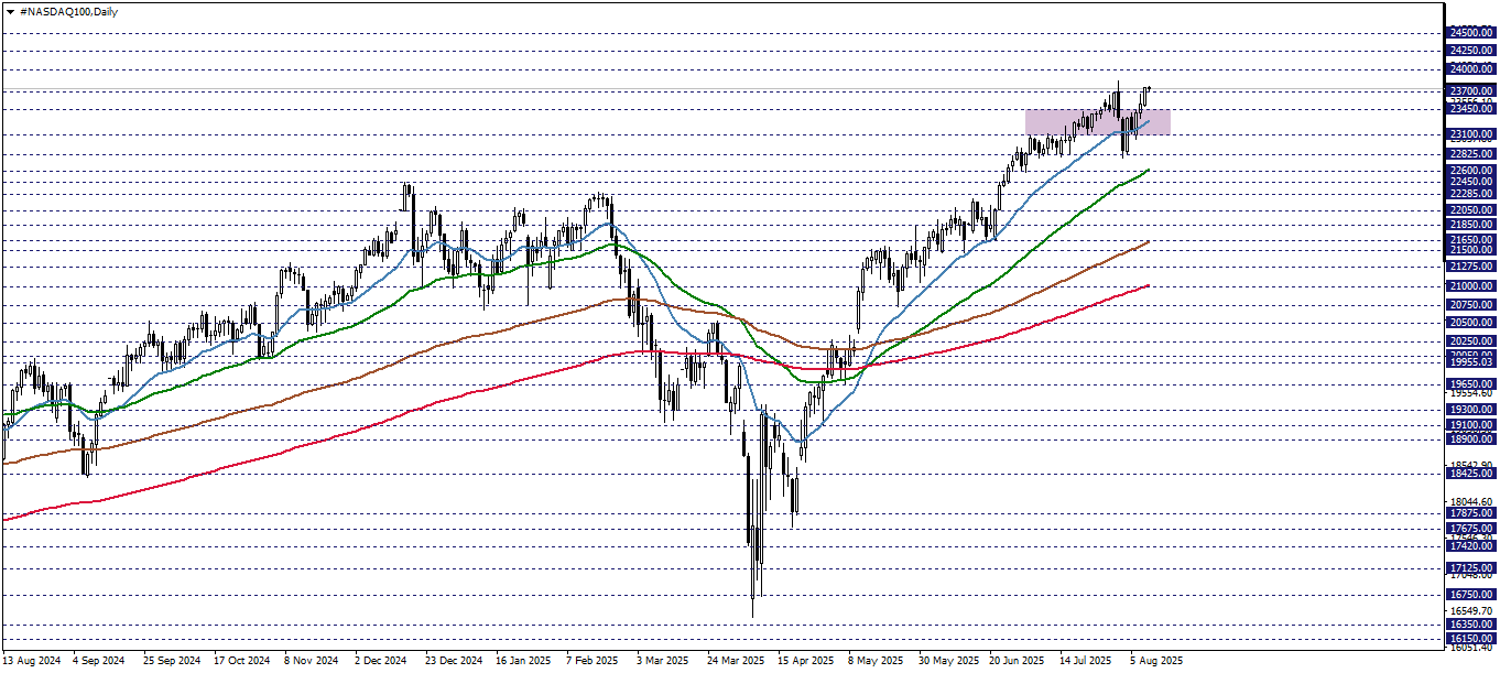 NASDAQ100