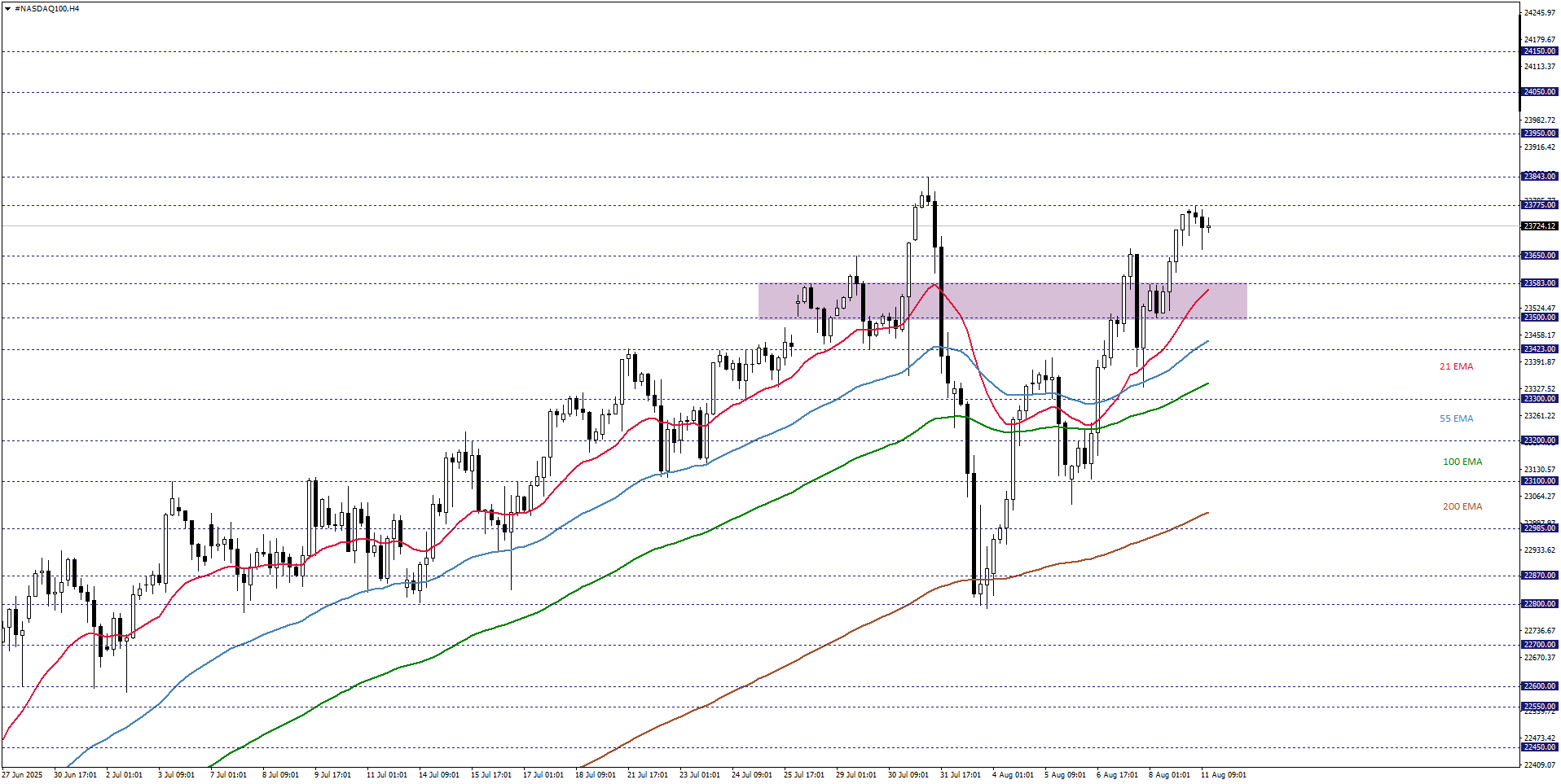 NASDAQ100