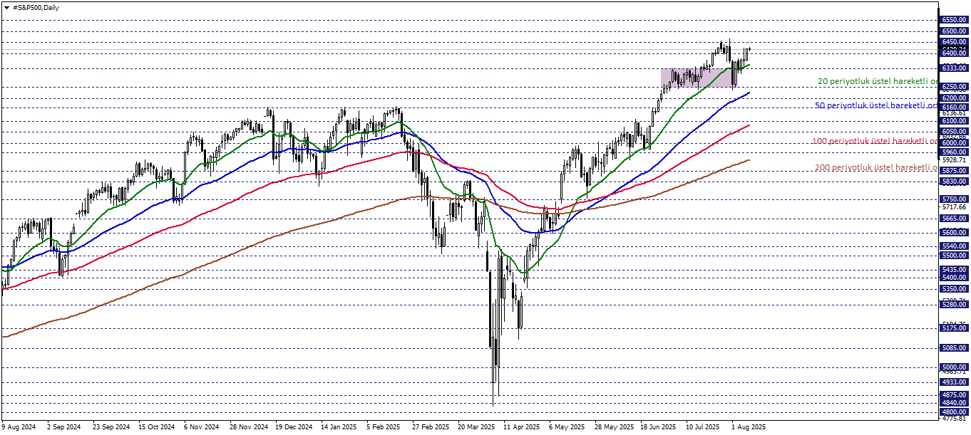 S&P500