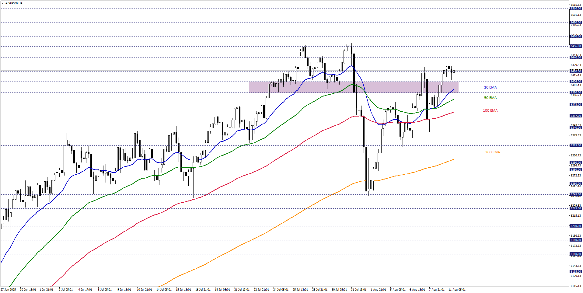 S&P500
