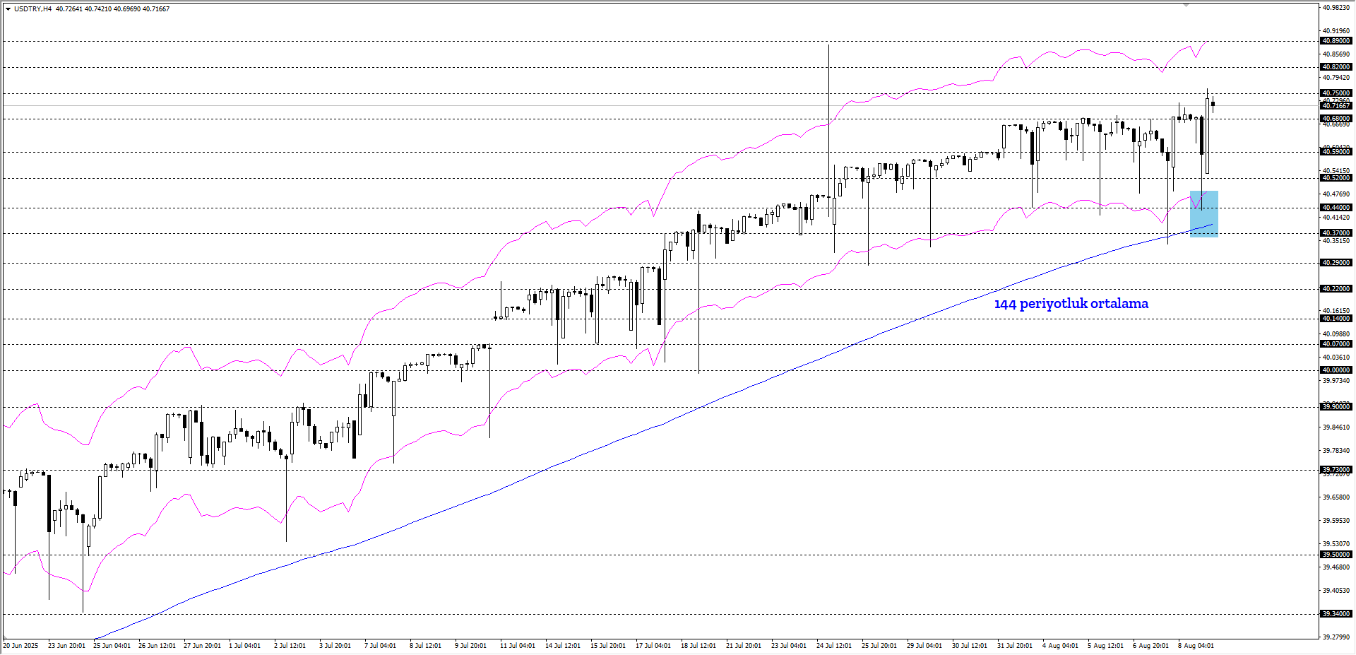 USDTRY