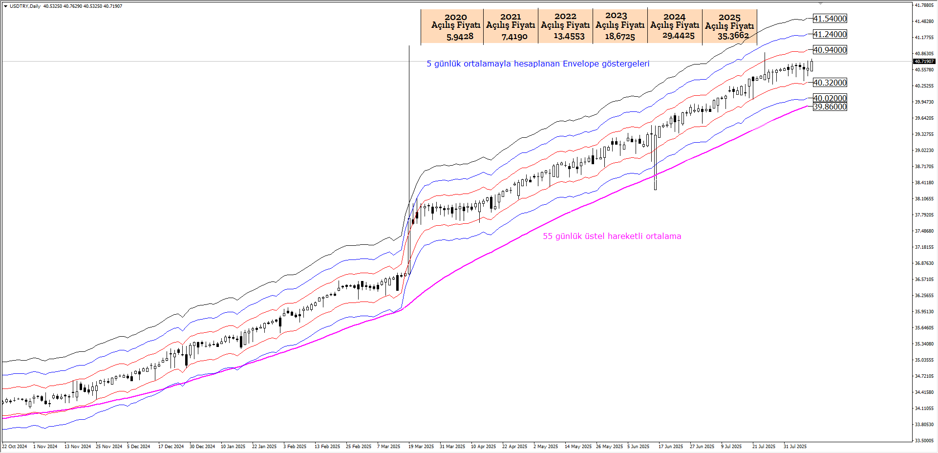 USDTRY