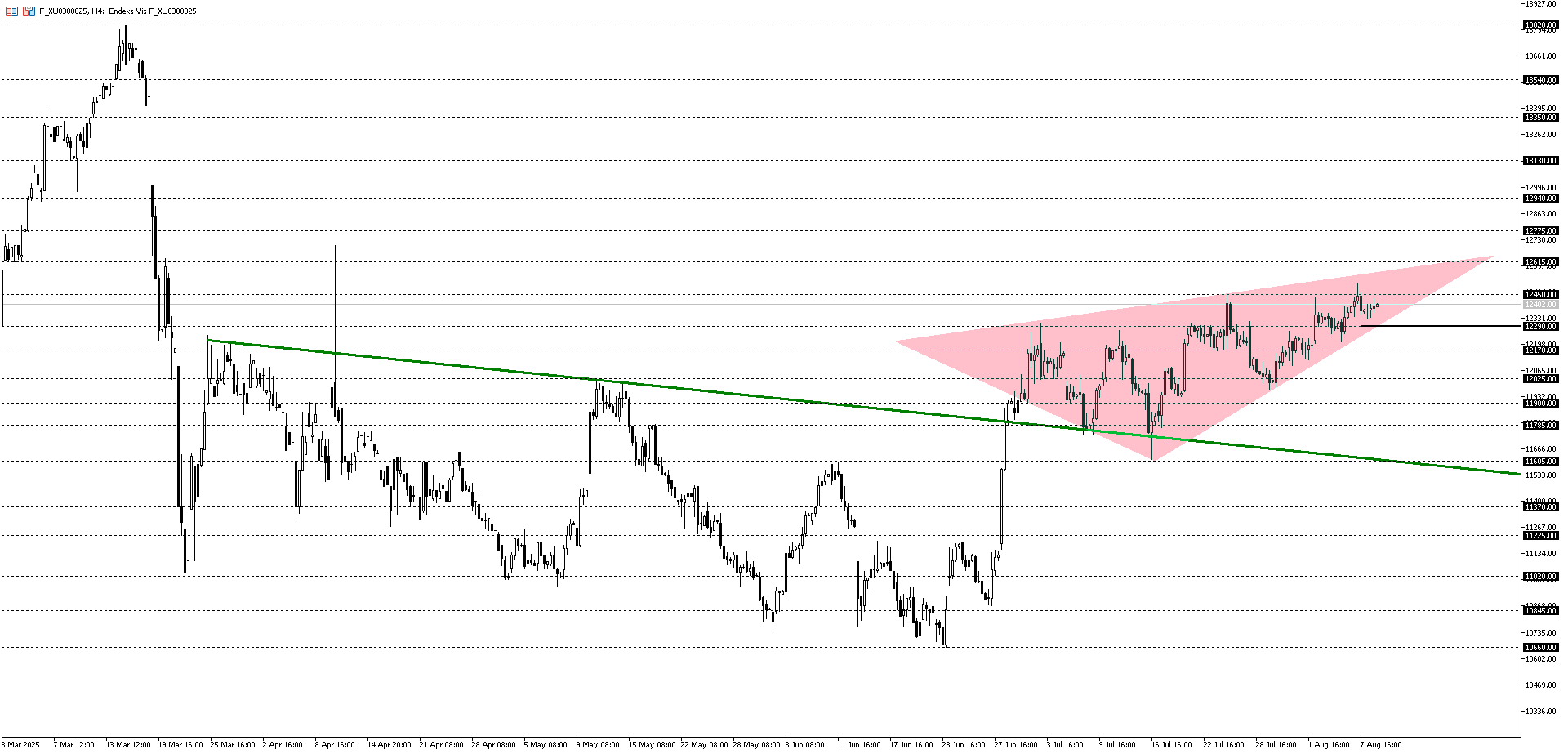 BİST30 KONTRATI (VİOP)