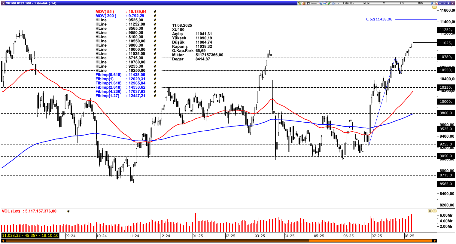 BİST100