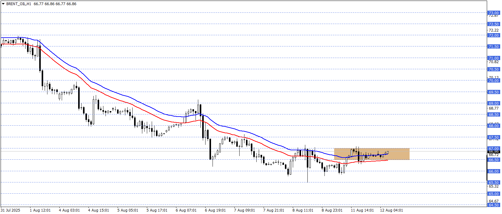 BRENT PETROL