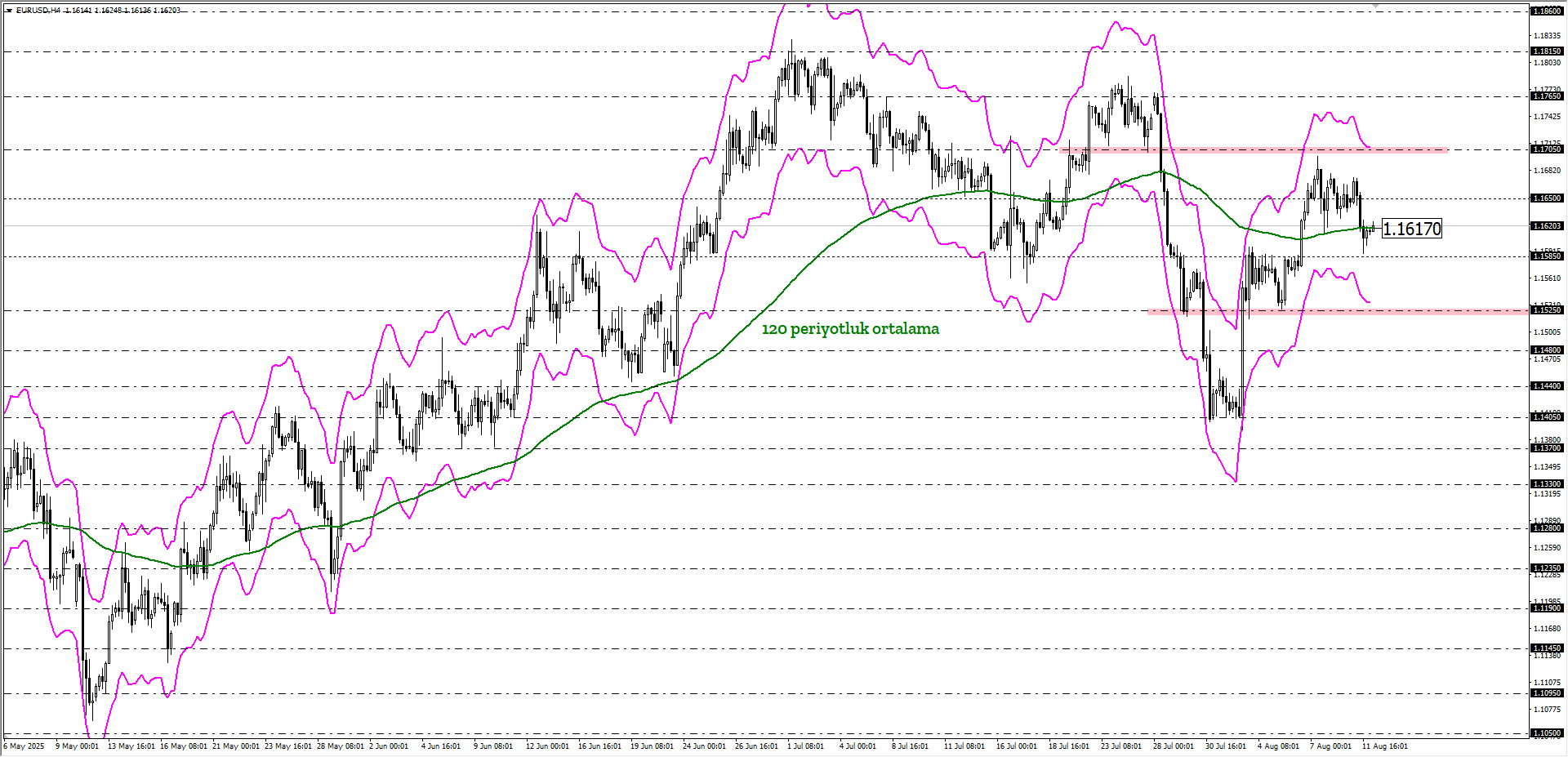 EURUSD