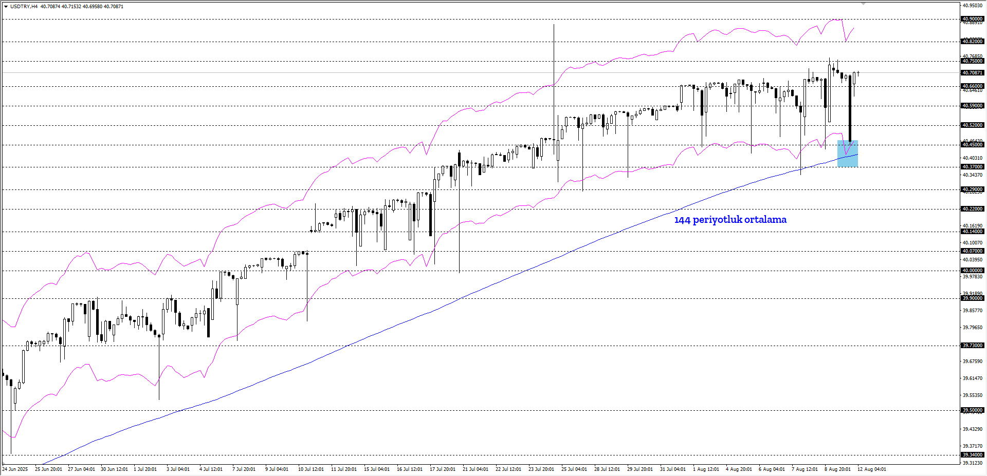 USDTRY