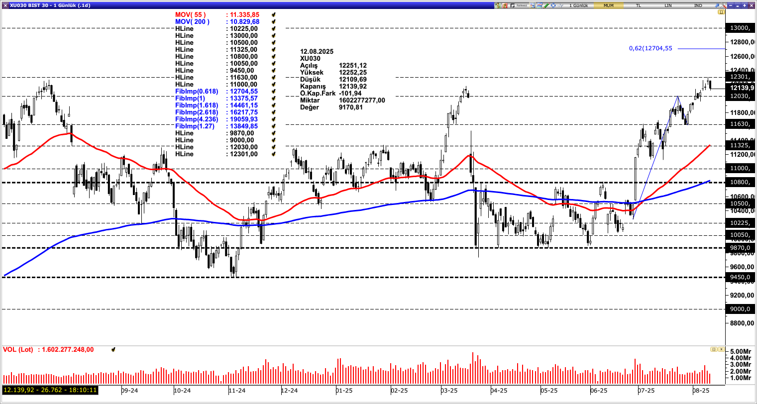 BİST30