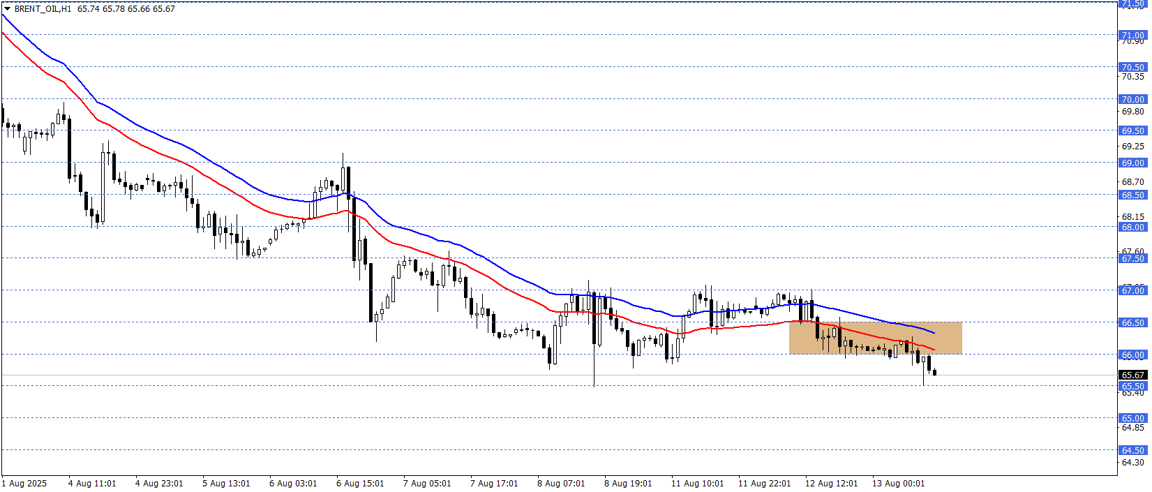 BRENT PETROL