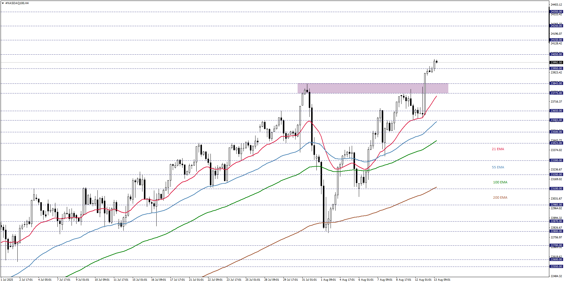 NASDAQ100