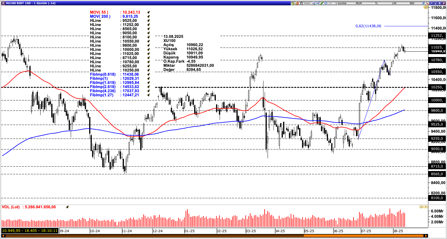 BİST100