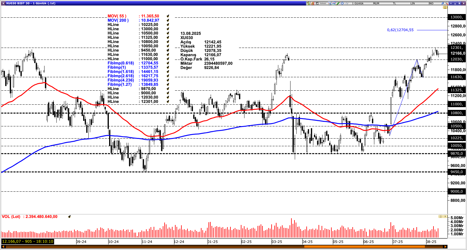 BİST30