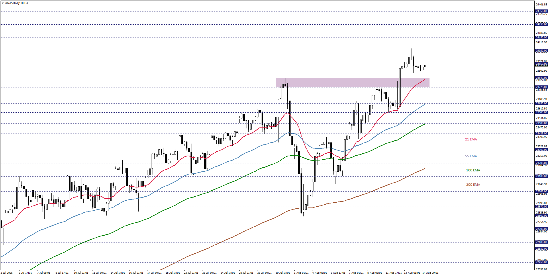 NASDAQ100