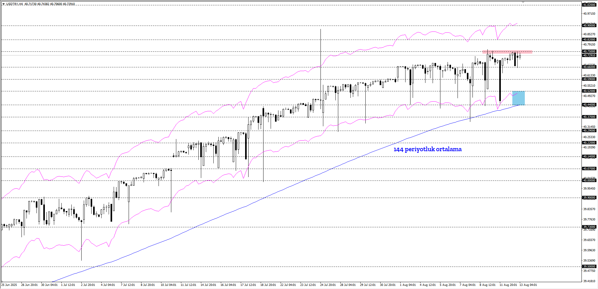 USDTRY