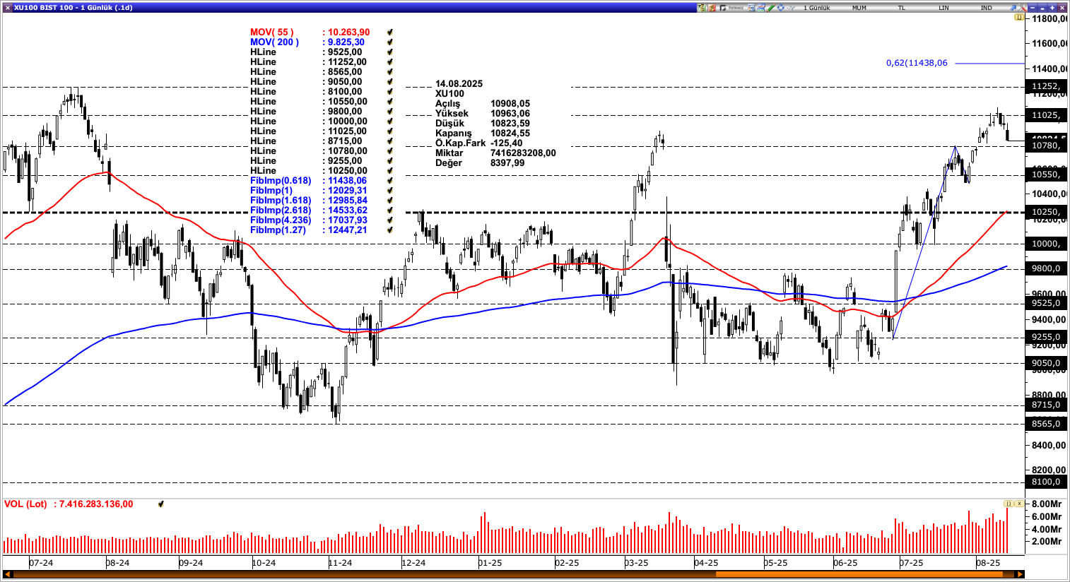 BİST100