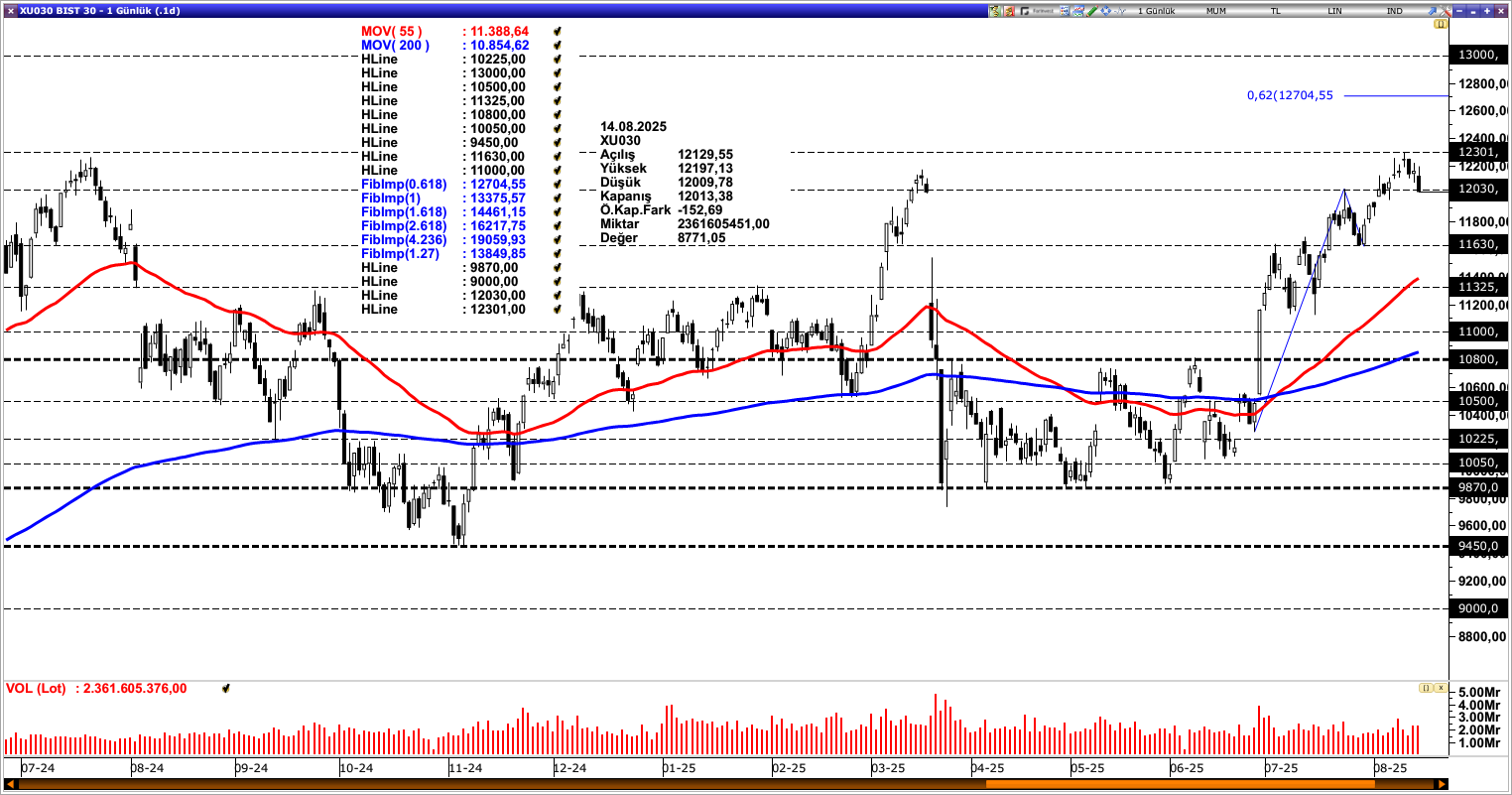BİST30