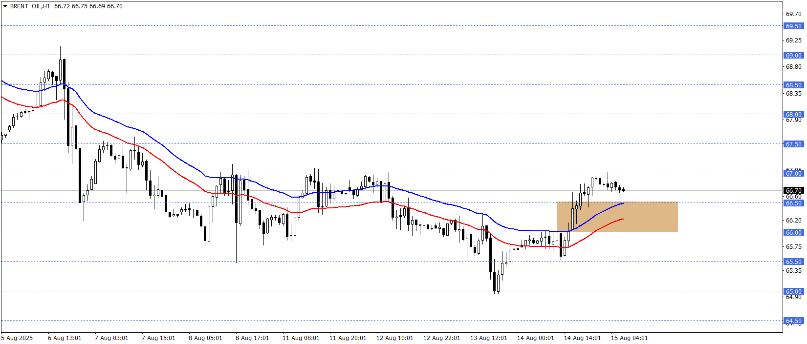 BRENT PETROL