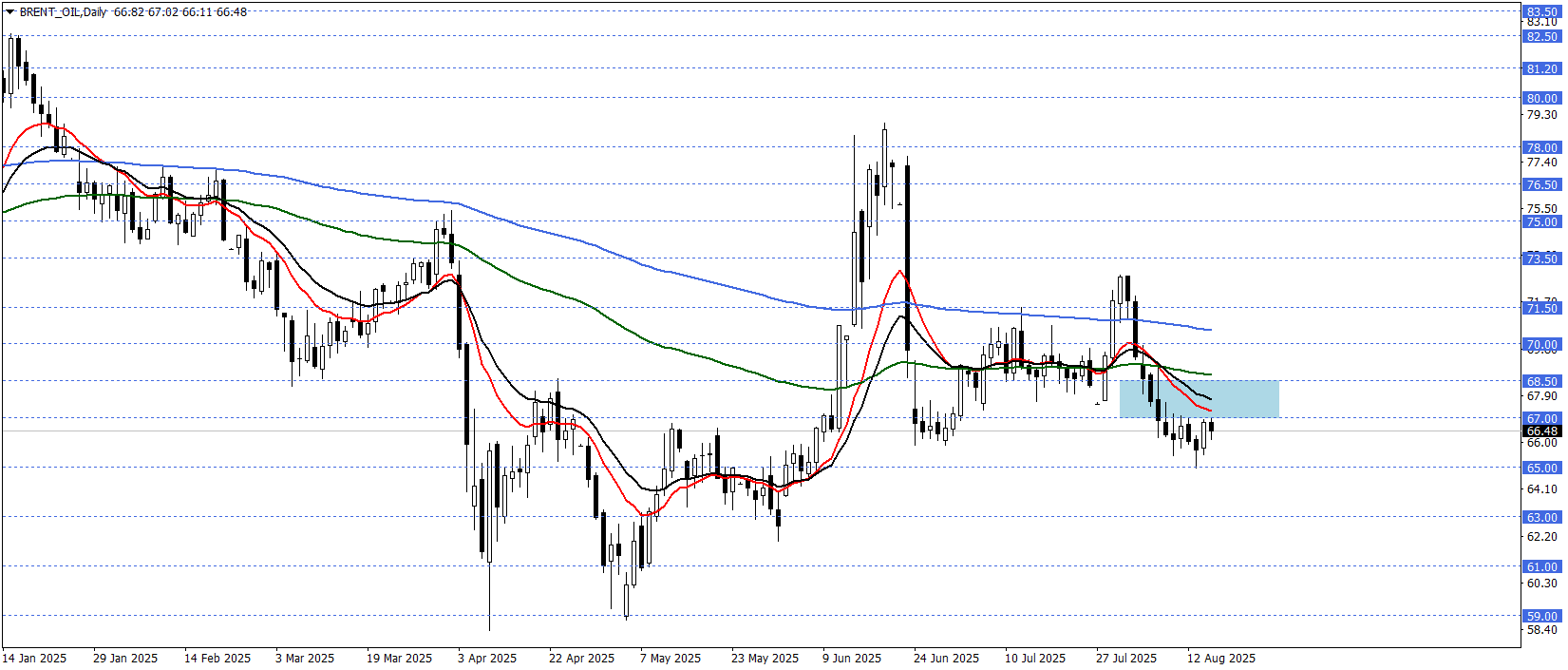 BRENT PETROL