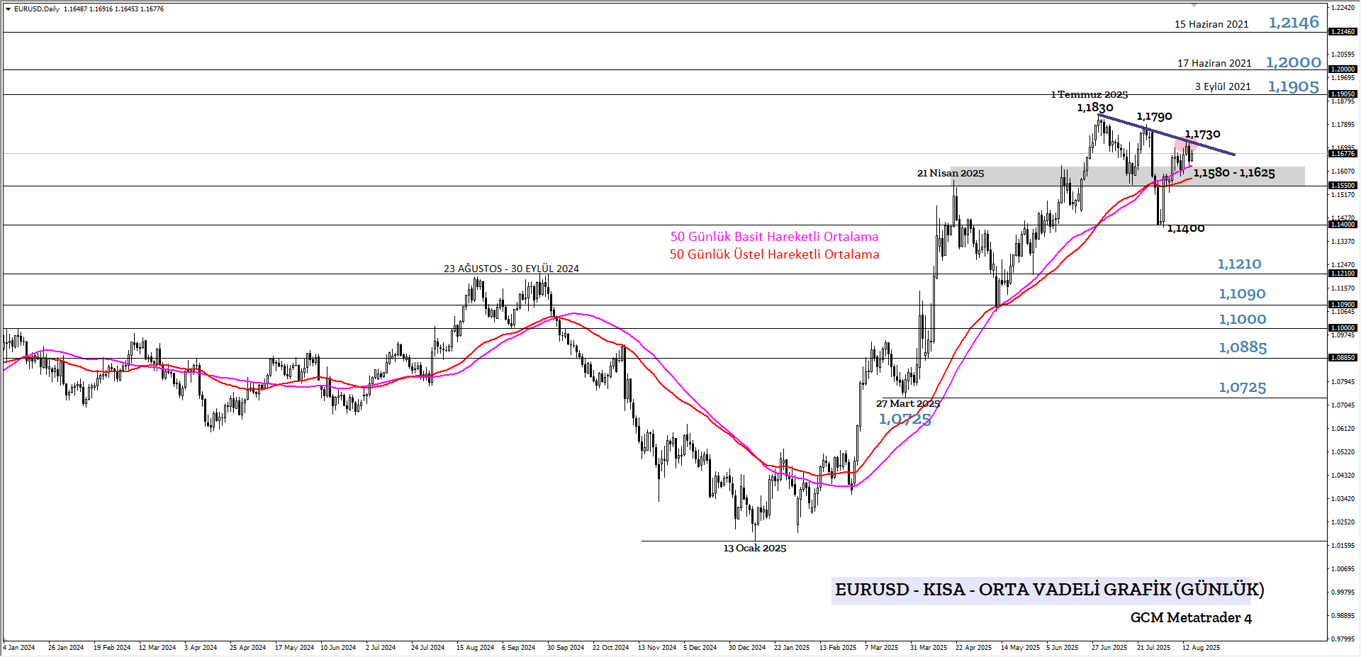 EURUSD