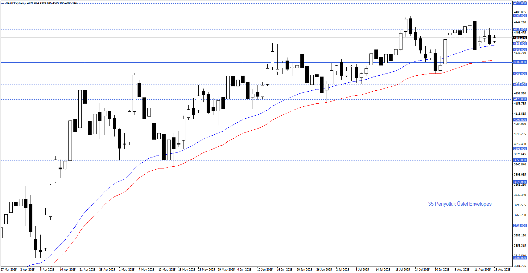 GRAM ALTIN