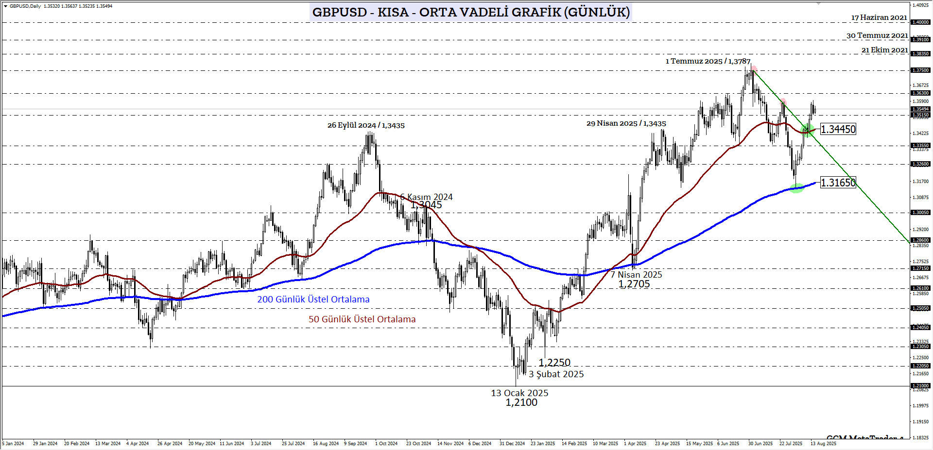 GBPUSD