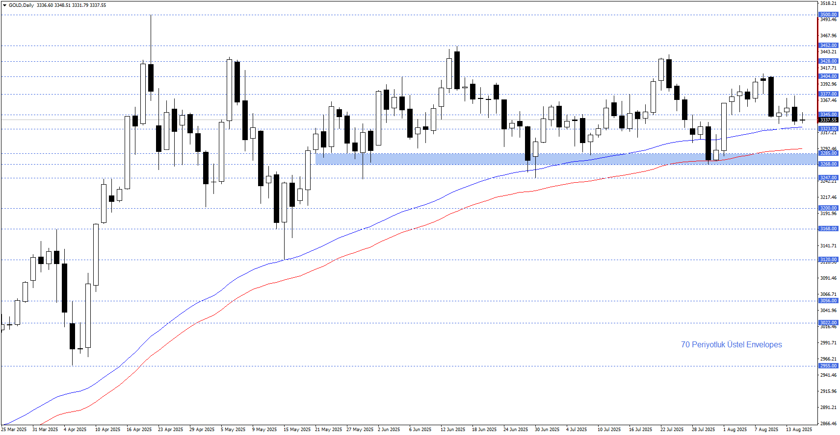 ONS ALTIN