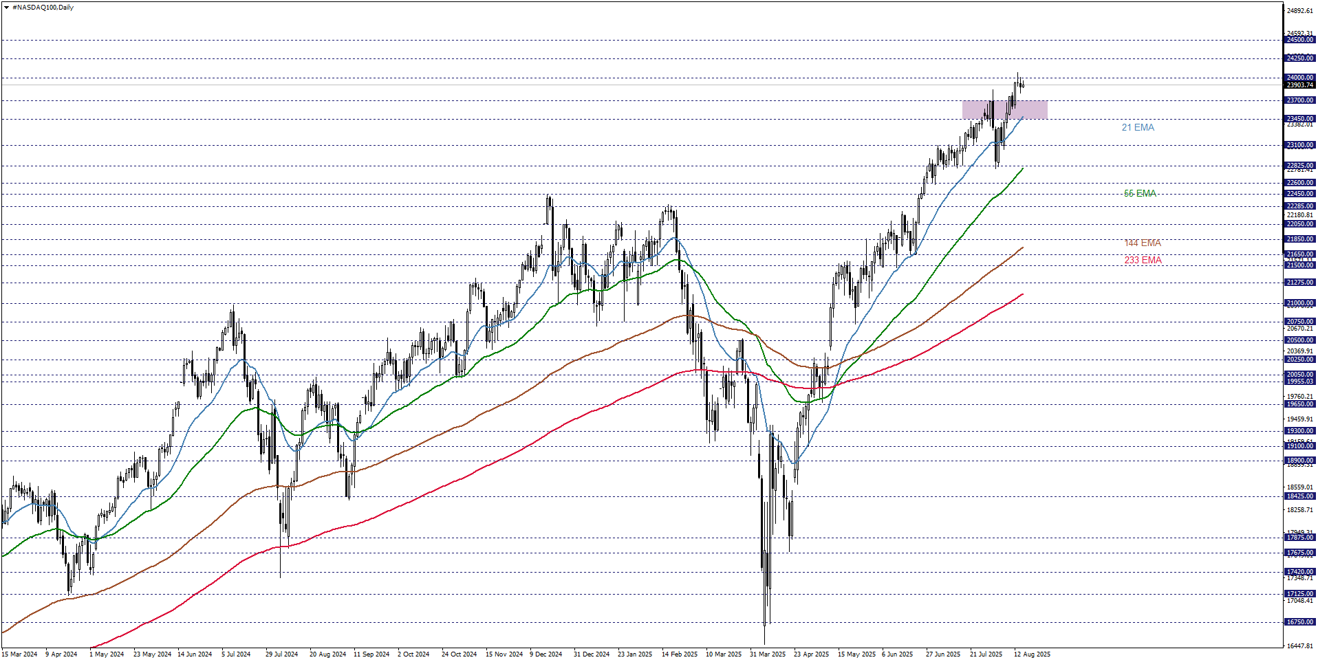 NASDAQ100