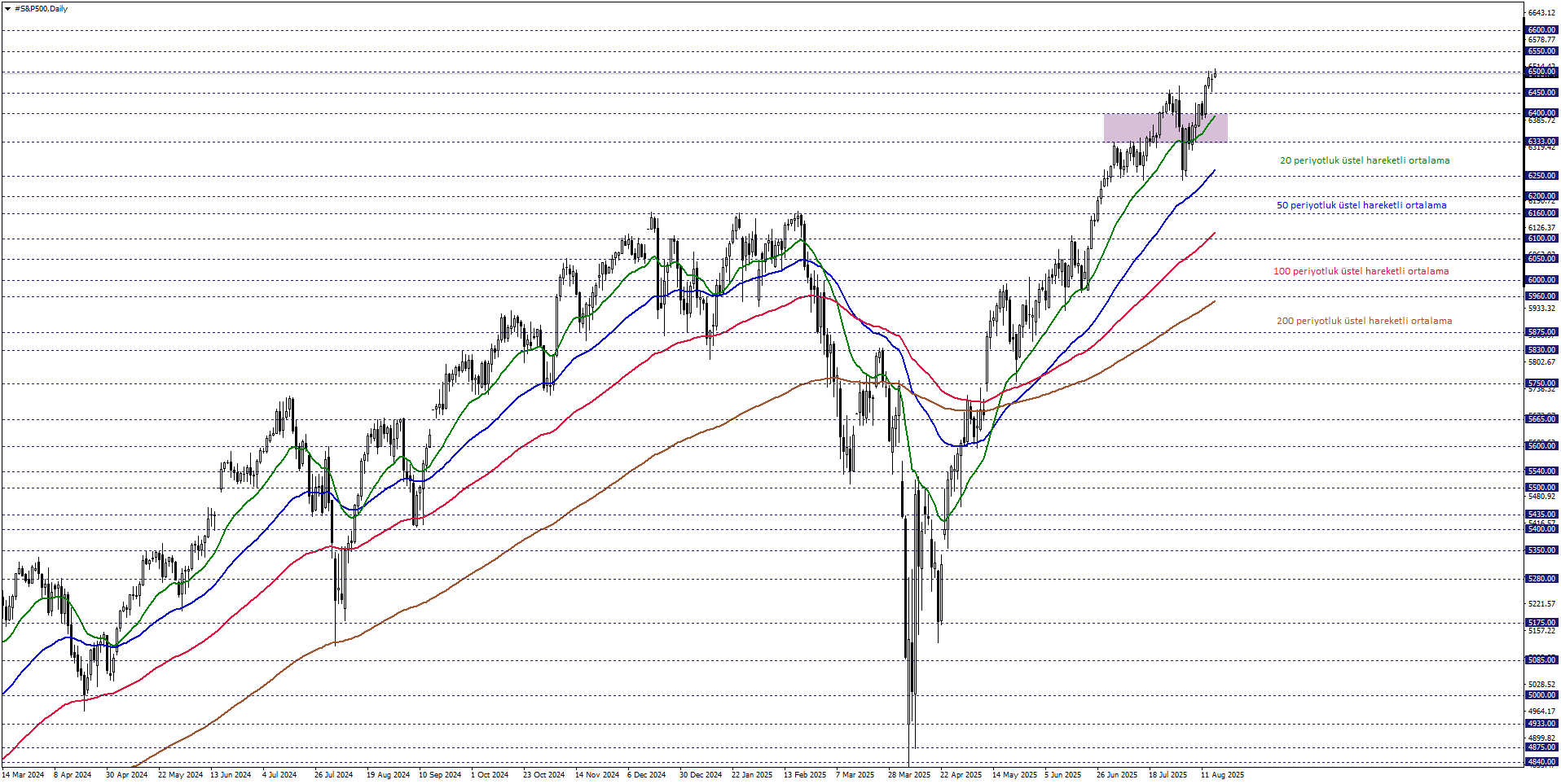 S&P500